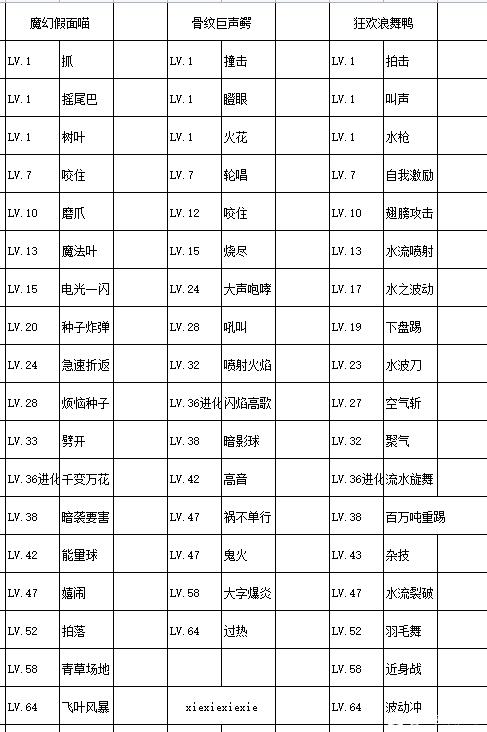 宝可梦朱紫御三家进化形态介绍 御三家进化形态及特性技能一览表