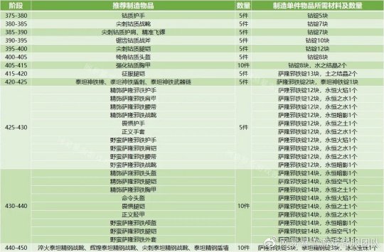 WLK怀旧服专业速冲,魔兽世界锻造375-450省钱指南